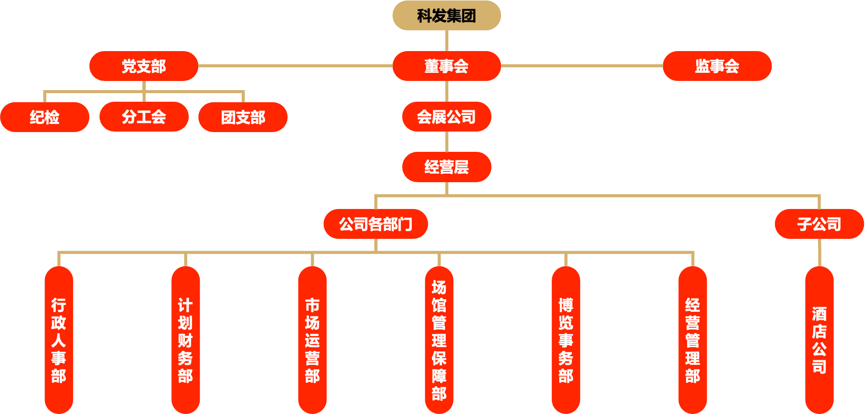 會展公司組織架構(gòu)圖.png